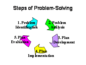 problem solving in education