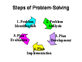 Steps of Problem-Solving